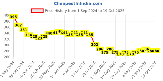 firstcry.com Babyhug Disney Summer Cap With Cars Graphics - White & Black babyhug disney Price History Graph from 1 Sep 2024 to 18 Oct 2025