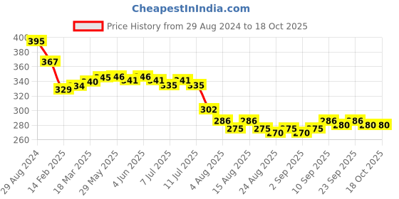 firstcry.com Babyhug Disney Summer Cap With Cars Graphics - White & Black babyhug disney Price History Graph from 29 Aug 2024 to 18 Oct 2025
