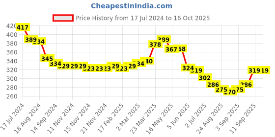 firstcry.com Babyhug Disney Summer Cap With Chip' N Dale Graphics - Blue babyhug disney Price History Graph from 17 Jul 2024 to 16 Oct 2025