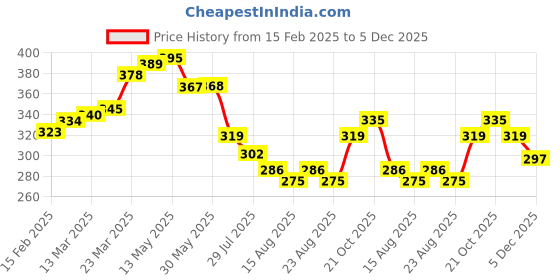 firstcry.com Babyhug Disney Summer Cap With Chip' N Dale Graphics - Blue babyhug disney Price History Graph from 15 Feb 2025 to 5 Dec 2025