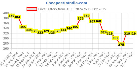 firstcry.com Babyhug Disney Summer Cap With Chip' N Dale Graphics - Blue babyhug disney Price History Graph from 31 Jul 2024 to 13 Oct 2025