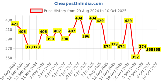 firstcry.com Babyhug Disney  Summer Cap With Mickey Mouse Graphics - Blue babyhug disney Price History Graph from 29 Aug 2024 to 10 Oct 2025