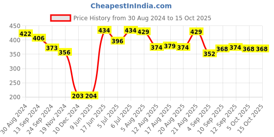 firstcry.com Babyhug Disney  Summer Cap With Mickey Mouse Graphics - Blue babyhug disney Price History Graph from 30 Aug 2024 to 14 Oct 2025