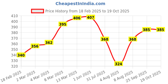 firstcry.com Babyhug Disney Summer Cap With Mickey Mouse Graphics - Blue babyhug disney Price History Graph from 18 Feb 2025 to 19 Oct 2025