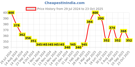 firstcry.com Babyhug Disney Summer Cap With Mickey Mouse Graphics - Yellow babyhug disney Price History Graph from 29 Jul 2024 to 23 Oct 2025