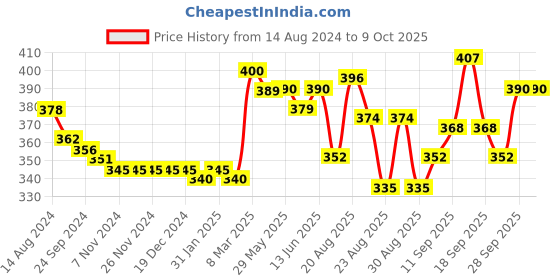 firstcry.com Babyhug Disney Summer Cap With Mickey Mouse Graphics - Yellow babyhug disney Price History Graph from 14 Aug 2024 to 8 Oct 2025