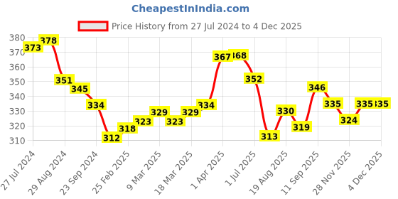 firstcry.com Babyhug Disney Summer Cap With Minnie Mouse Graphics - Pink babyhug disney Price History Graph from 27 Jul 2024 to 2 Dec 2025