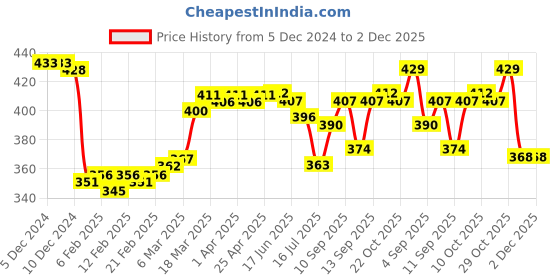 firstcry.com Babyhug Disney Summer Cap With Minnie Mouse Graphics - Purple babyhug disney Price History Graph from 5 Dec 2024 to 2 Dec 2025