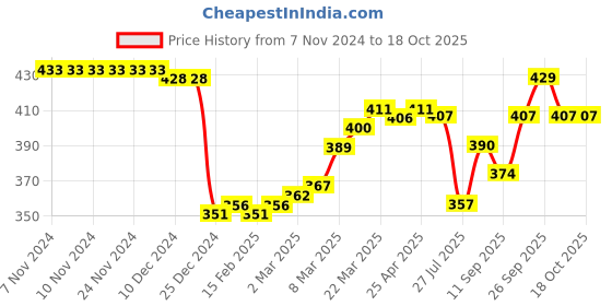 firstcry.com Babyhug Disney Summer Cap With Minnie Mouse Graphics - Purple babyhug disney Price History Graph from 7 Nov 2024 to 18 Oct 2025
