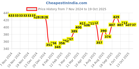 firstcry.com Babyhug Disney Summer Cap With Minnie Mouse Graphics - Purple babyhug disney Price History Graph from 7 Nov 2024 to 18 Oct 2025