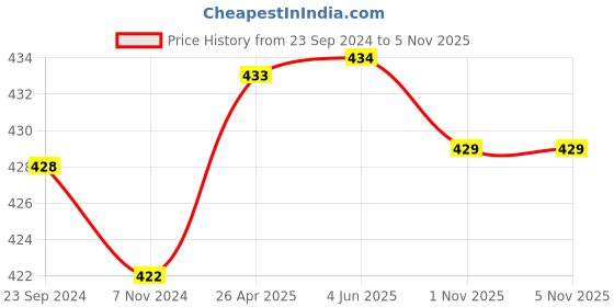 firstcry.com Babyhug Disney  Summer Cap With Minnie Mouse Print - Blue babyhug disney Price History Graph from 23 Sep 2024 to 31 Oct 2025