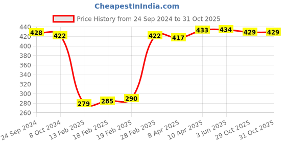 firstcry.com Babyhug Disney  Summer Cap With Minnie Mouse Print - Blue babyhug disney Price History Graph from 24 Sep 2024 to 31 Oct 2025