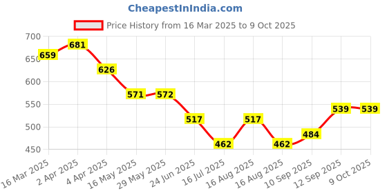 firstcry.com Babyhug Disney Swaddle Cool Mickey Print Set of 2 - Blue & White babyhug disney Price History Graph from 16 Mar 2025 to 8 Oct 2025