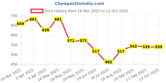 firstcry.com Babyhug Disney Swaddle Winnie The Pooh Print Set of 2- Navy & Red babyhug disney Price History Graph from 16 Mar 2025 to 12 Oct 2025