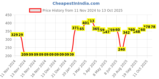 firstcry.com Babyhug Disney  Swimming Trunk with Mickey Mouse Print - Multicolour babyhug disney Price History Graph from 11 Nov 2024 to 12 Oct 2025