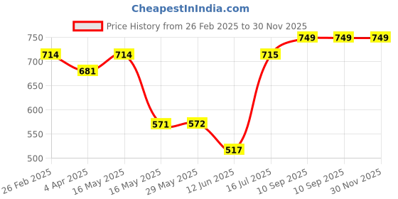 firstcry.com Babyhug Disney Teddy Bear Print Print Training Pant Pack of 3 - Red babyhug disney Price History Graph from 26 Feb 2025 to 30 Nov 2025