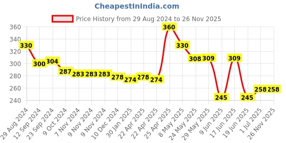 firstcry.com Babyhug Disney Terry Cotton Face Towel Mickey Mouse Print Pack of 2 - Multicolor babyhug disney Price History Graph from 29 Aug 2024 to 26 Nov 2025