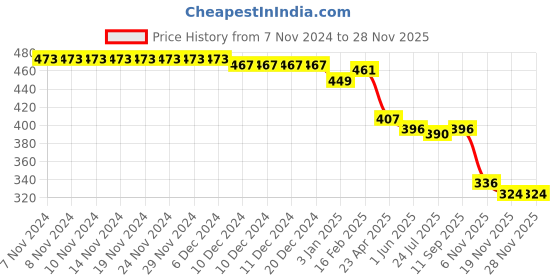 firstcry.com babyhug disney Babyhug Disney Terry Cotton Knit Full Length Lounge Pant With 101 Dalmatians Graphics - Green babyhug disney Price History Graph from 7 Nov 2024 to 27 Nov 2025