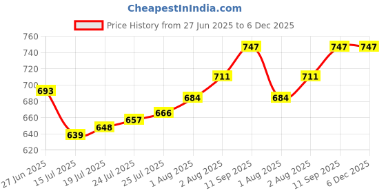firstcry.com Babyhug Disney Terry Full Sleeves Drop Shoulder Sweatshirts with Minnie and Daisy Duck Graphic Pack of 2 - Pink & Purple babyhug disney Price History Graph from 27 Jun 2025 to 5 Dec 2025
