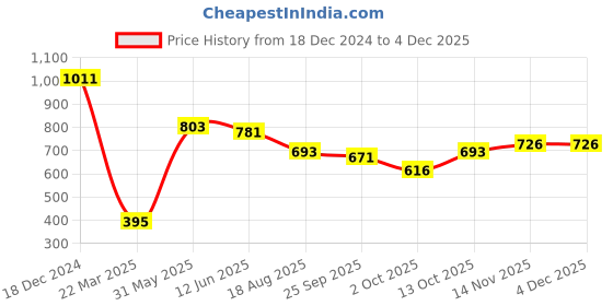firstcry.com Babyhug Disney Terry Full Sleeves Top & Pant Set with Minnie Mouse Print & Frill Detailing - Peach & Lavender babyhug disney Price History Graph from 18 Dec 2024 to 3 Dec 2025