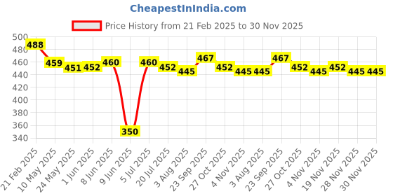 firstcry.com Babyhug Disney Terry Knit Ankle Length Lounge Pants With Marie Graphic - Lavender babyhug disney Price History Graph from 21 Feb 2025 to 30 Nov 2025