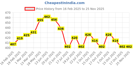 firstcry.com Babyhug Disney Terry Knit Ankle Length Track Pant with Mickey Mouse & Friends Graphics - Blue & Green babyhug disney Price History Graph from 16 Feb 2025 to 24 Nov 2025