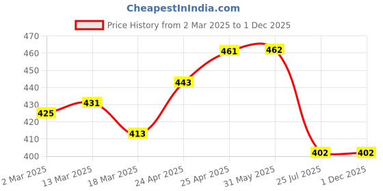firstcry.com Babyhug Disney Terry Knit Ankle Length Track Pant with Mickey Mouse & Friends Graphics - Blue & Green babyhug disney Price History Graph from 2 Mar 2025 to 1 Dec 2025