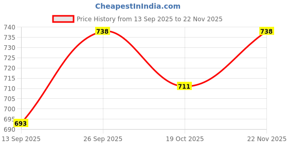 firstcry.com Babyhug Disney Terry Knit Drop Shoulder Full Sleeves Hooded Sweatshirt with Mickey Mouse Graphics & Kangaroo Pocket - Red White & Grey babyhug disney Price History Graph from 13 Sep 2025 to 22 Nov 2025