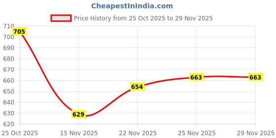 firstcry.com Babyhug Disney Terry Knit Drop Shoulder Full Sleeves Hooded Sweatshirt With Minnie Mouse Graphics & Sequin Detailing - Light Blue babyhug disney Price History Graph from 25 Oct 2025 to 28 Nov 2025