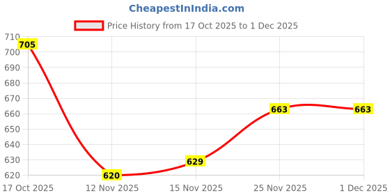 firstcry.com Babyhug Disney Terry Knit Drop Shoulder Full Sleeves Hooded Sweatshirt With Minnie Mouse Graphics & Sequin Detailing - Light Blue babyhug disney Price History Graph from 17 Oct 2025 to 30 Nov 2025
