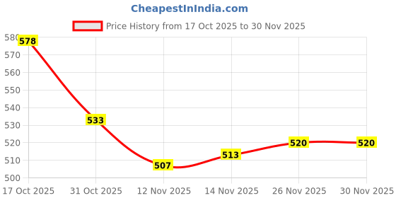 firstcry.com Babyhug Disney Terry Knit Drop Shoulder Full Sleeves Sweatshirt With Marie Graphics - Multicolor babyhug disney Price History Graph from 17 Oct 2025 to 29 Nov 2025