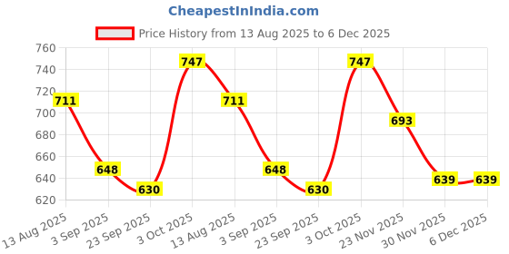 firstcry.com Babyhug Disney Terry Knit Drop Shoulder Full Sleeves Sweatshirts with Bambie & Marie Graphics Pack of 2 - Green & Blue babyhug disney Price History Graph from 13 Aug 2025 to 5 Dec 2025
