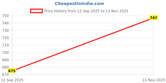 firstcry.com Babyhug Disney Terry Knit Drop Shoulder Full Sleeves Sweatshirts with Bambie & Marie Graphics Pack of 2 - Green & Blue babyhug disney Price History Graph from 12 Sep 2025 to 11 Nov 2025