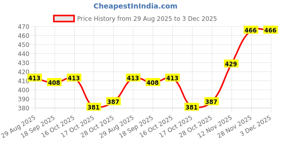 firstcry.com Babyhug Disney Terry Knit Drop Shoulder Full Sleeves Sweatshirts with Minnie Mouse Graphics - Mint Green babyhug disney Price History Graph from 29 Aug 2025 to 3 Dec 2025