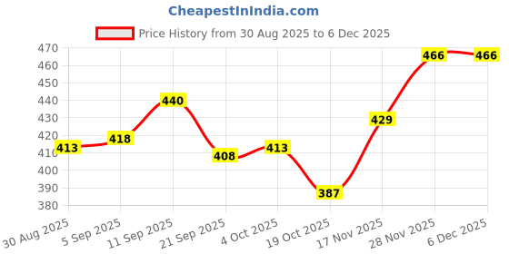 firstcry.com Babyhug Disney Terry Knit Drop Shoulder Full Sleeves Sweatshirts with Minnie Mouse Graphics - Mint Green babyhug disney Price History Graph from 30 Aug 2025 to 5 Dec 2025
