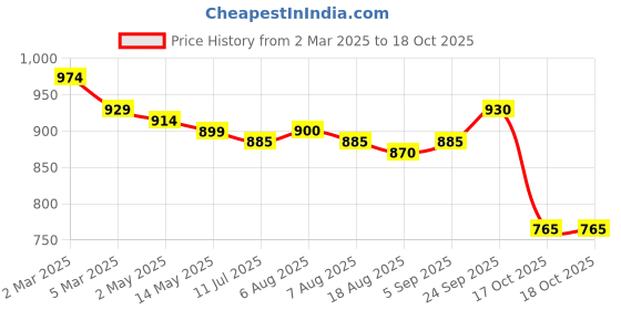 firstcry.com Babyhug Disney Terry Knit Dungaree & Full Sleeves T-Shirt With 101 Dalmatians Graphics - White & Red babyhug disney Price History Graph from 2 Mar 2025 to 18 Oct 2025