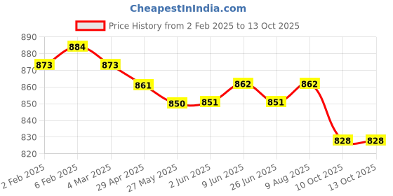 firstcry.com Babyhug Disney Terry Knit Dungaree & Full Sleeves T-Shirt With Disney Characters Graphics & Polka Dot Print - Fuchsia & White babyhug disney Price History Graph from 2 Feb 2025 to 12 Oct 2025
