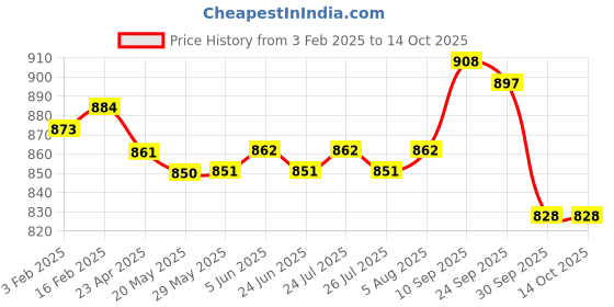 firstcry.com Babyhug Disney Terry Knit Dungaree & Full Sleeves T-Shirt With Disney Characters Graphics & Polka Dot Print - Fuchsia & White babyhug disney Price History Graph from 3 Feb 2025 to 14 Oct 2025