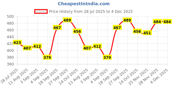 firstcry.com Babyhug Disney Terry Knit Full Drop Shoulder Sleeves Sweatshirt With Ariel Graphics - Yellow babyhug disney Price History Graph from 28 Jul 2025 to 4 Dec 2025