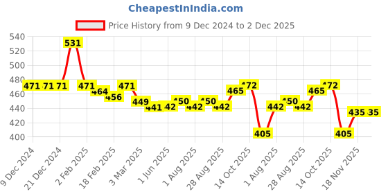 firstcry.com Babyhug Disney Terry Knit Full Drop Shoulder Sleeves Sweatshirt with Bambi Graphics - White babyhug disney Price History Graph from 9 Dec 2024 to 2 Dec 2025