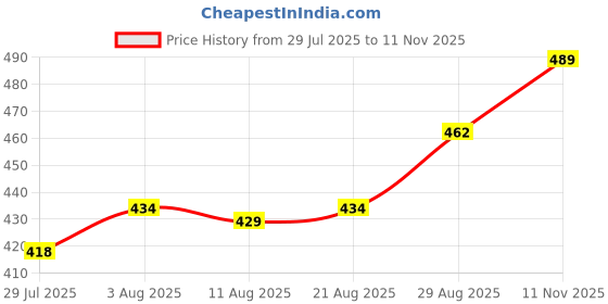 firstcry.com Babyhug Disney Terry Knit Full Drop Shoulder Sleeves Sweatshirt With Minnie Mouse Graphics - Multicolor babyhug disney Price History Graph from 29 Jul 2025 to 11 Nov 2025