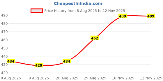 firstcry.com Babyhug Disney Terry Knit Full Drop Shoulder Sleeves Sweatshirt With Minnie Mouse Graphics - Multicolor babyhug disney Price History Graph from 8 Aug 2025 to 12 Nov 2025
