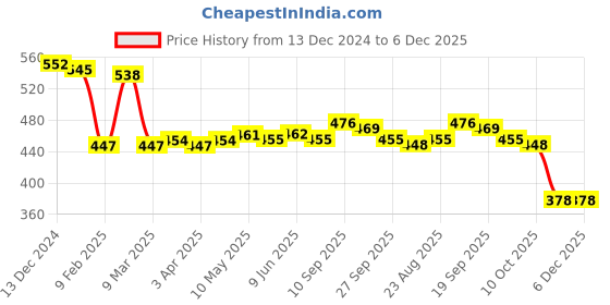 firstcry.com Babyhug Disney Terry Knit Full Length Lounge Pant with Mickey Mouse Graphics - Navy Blue & Green babyhug disney Price History Graph from 13 Dec 2024 to 6 Dec 2025