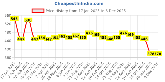 firstcry.com Babyhug Disney Terry Knit Full Length Lounge Pant with Mickey Mouse Graphics - Navy Blue & Green babyhug disney Price History Graph from 17 Jan 2025 to 5 Dec 2025