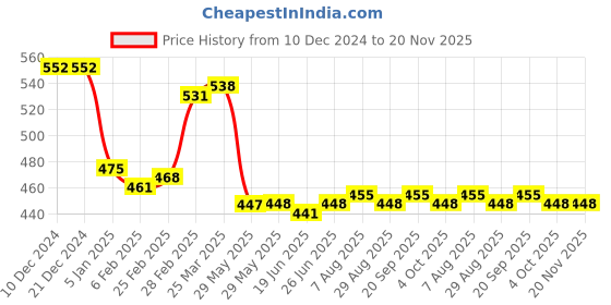 firstcry.com Babyhug Disney Terry Knit Full Length Lounge Pant with Mickey Mouse Graphics - Red babyhug disney Price History Graph from 10 Dec 2024 to 19 Nov 2025