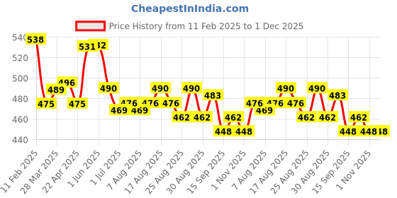 firstcry.com Babyhug Disney Terry Knit Full Length Lounge Pants With 101 Dalmatians Graphics & Badge Detailing - Brown babyhug disney Price History Graph from 11 Feb 2025 to 30 Nov 2025
