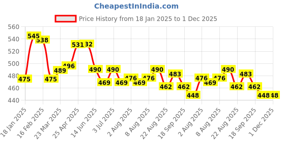 firstcry.com Babyhug Disney Terry Knit Full Length Lounge Pants With 101 Dalmatians Graphics & Badge Detailing - Brown babyhug disney Price History Graph from 18 Jan 2025 to 30 Nov 2025