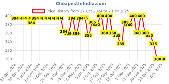 firstcry.com Babyhug Disney Terry Knit Full Length Track Pant with Winnie The Pooh Print - Multicolor babyhug disney Price History Graph from 27 Oct 2024 to 2 Dec 2025