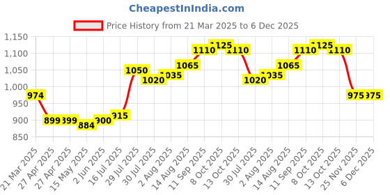 firstcry.com Babyhug Disney Terry Knit Full Raglan Sleeves Hooded Sweatshirt & Lounge Pant with Minnie Mouse Graphics - Pink & Lilac babyhug disney Price History Graph from 21 Mar 2025 to 5 Dec 2025