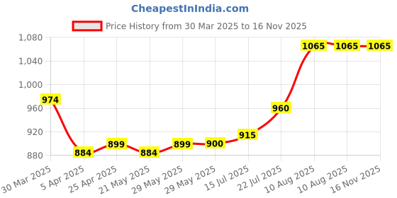 firstcry.com Babyhug Disney Terry Knit Full Raglan Sleeves Hooded Sweatshirt & Lounge Pant with Minnie Mouse Graphics - Pink & Lilac babyhug disney Price History Graph from 30 Mar 2025 to 16 Nov 2025